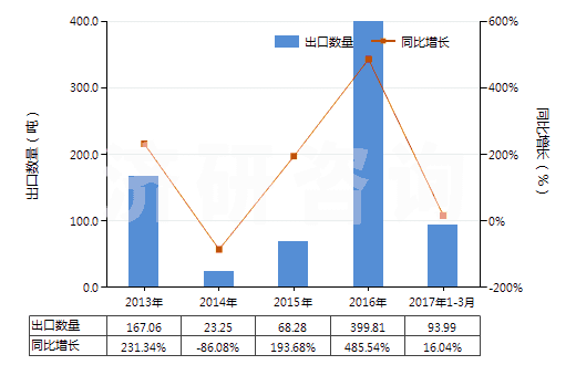 2013-2017年3月中國(guó)辛基酚及其異構(gòu)體和鹽（壬基酚異構(gòu)體和鹽）(HS29071390)出口量及增速統(tǒng)計(jì)